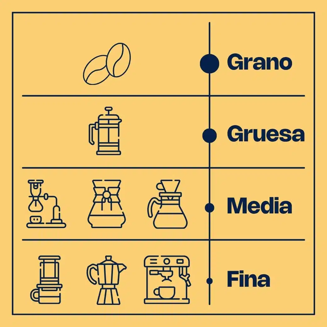 Café de especialidad Broo, café Premium proceso miel, tostión media, muestra tipos de molienda y métodos de preparación.